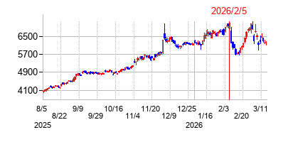 2026年2月5日 09:15前後のの株価チャート
